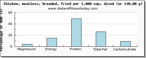 magnesium and nutritional content in fried chicken